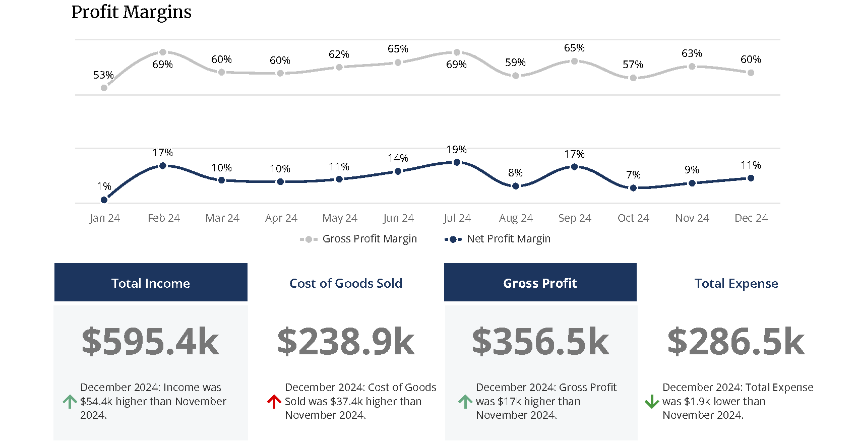 Profit Margins Chart